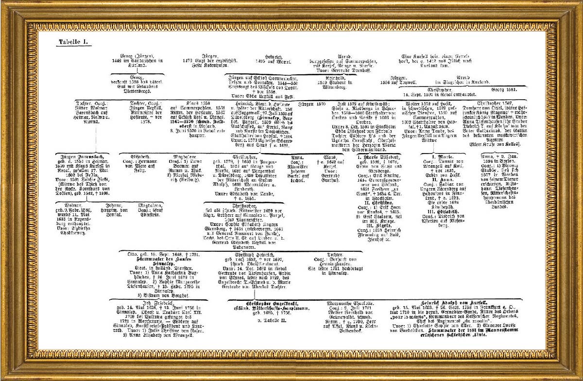 Kiwidepäh esimesed omanikud von Kursellid. Sugupuu Kiwidepäh esimesed omanikud von Kursellid. Sugupuu